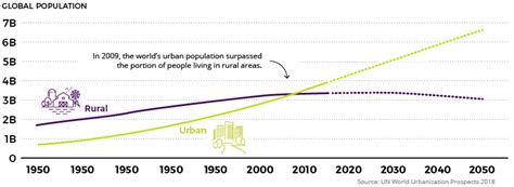 The Dramatic Global Rise Of Urbanization World Economic Forum
