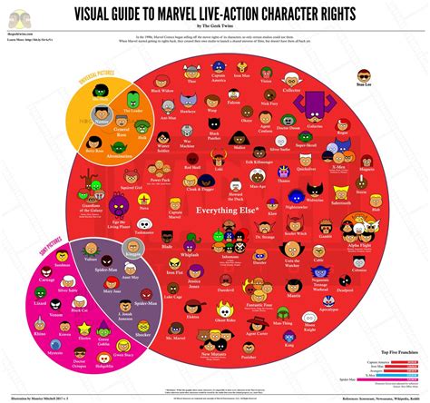 The Updated Visual Guide To Marvel Character Rights Rmarvelstudios
