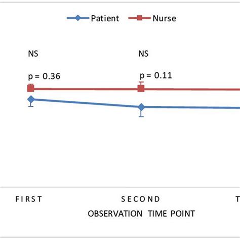 Mean Eq 5d Utility Scores Of Patients And Nurses Responses At Three