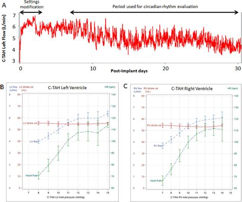 Carmat Total Artificial Heart C Tah Hemodynamic Response In