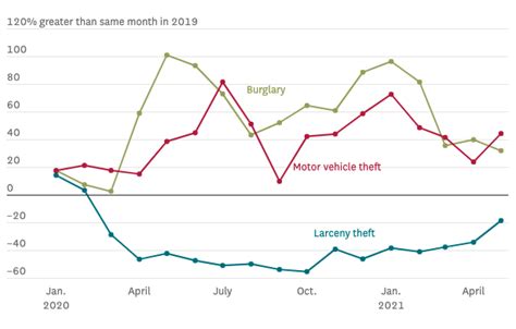 San Francisco Crime Is Starting To Look More Like It Did Before The