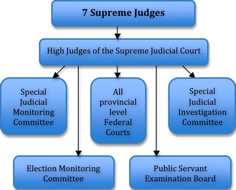 Image Judiciary Hierarchypng Constructed Worlds Wiki Fandom