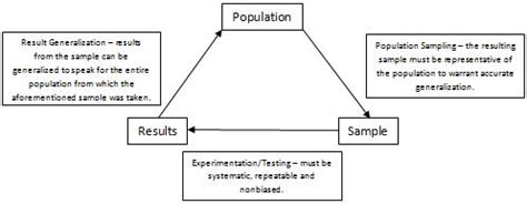 Researchers use two major sampling techniques: Population Sampling - Representative Subset of a Population