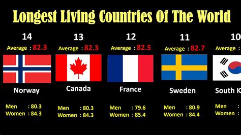 Comparison Longest Living Countries Of The World Top 30 Youtube