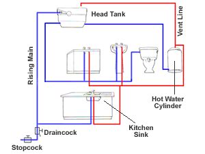 Direct water supply system (upfeed). Vented & Unvented Hot Water Cylinders