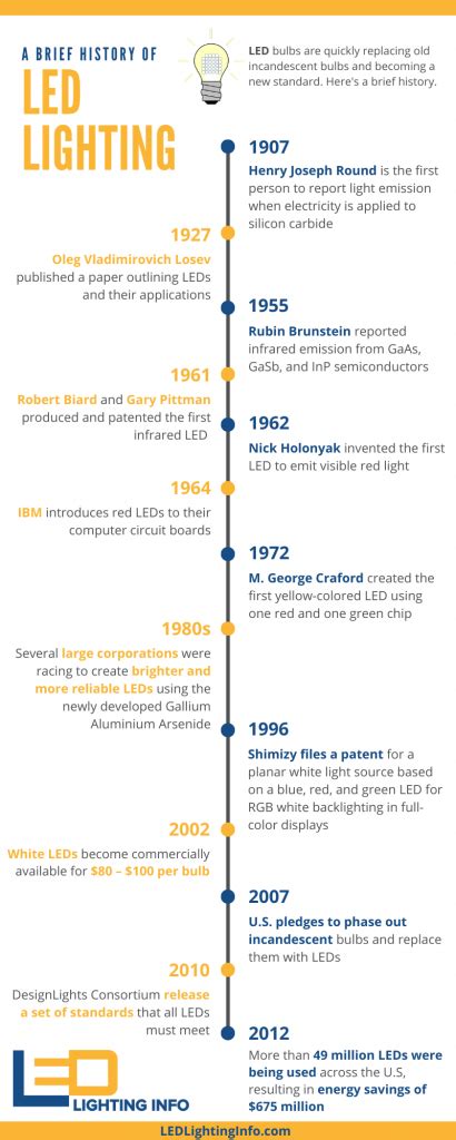 When Led Lights Were Invented A Brief History Of Led Lighting Led