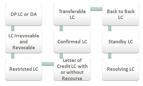 Letter of Credit - Meaning, Types, How Does LC Work?