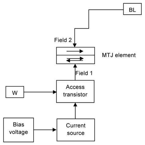 Proposed Model Of MTJ Based Magnetoresistive Random Access Memory MRAM