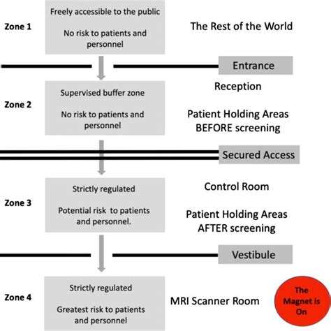 Diagram Shows The American College Of Radiologys Four Mri Safety Zones