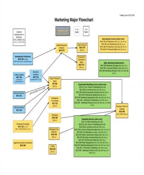 Marketing Process Flow Chart