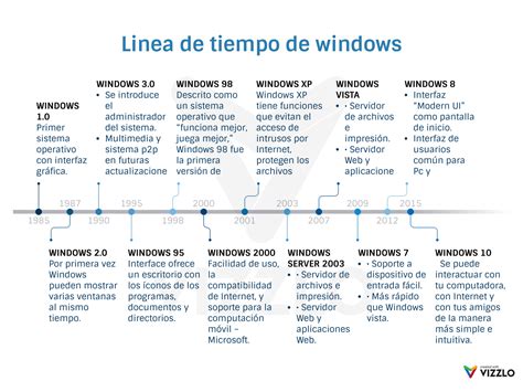 Linea De Tiempo De Windows Timeline Timetoast Timelin Vrogue Co