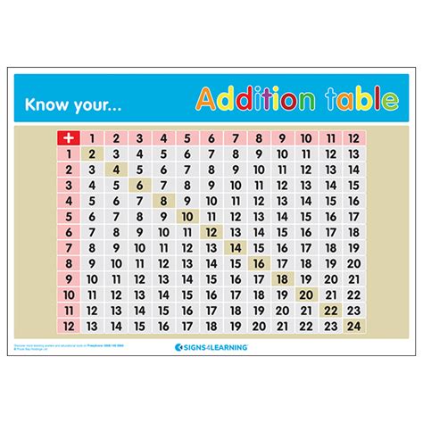 Know Your Addition Table Poster Education Posters