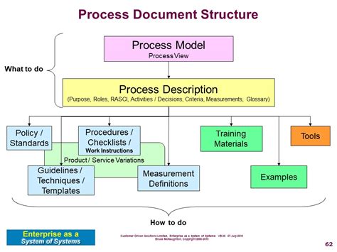Process Description