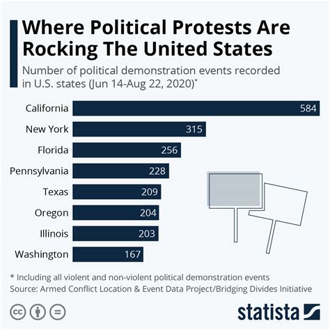 Chart Where Political Protests Are Rocking The United States Statista