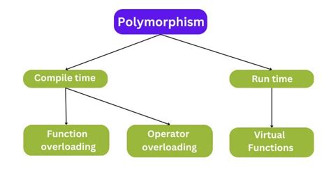 Polymorphism In Java Explained In Depth Tutorial Golinuxcloud