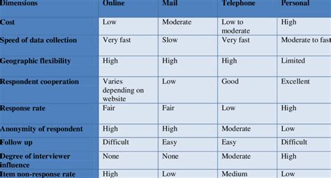 10 A Comparison Of Survey Methods Download Table