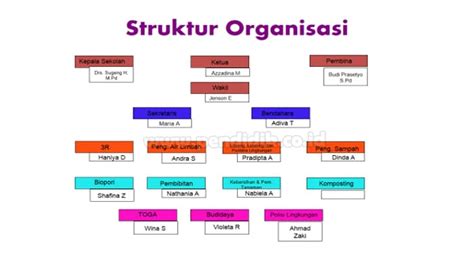 Pengertian Struktur Organisasi Dan Fungsinya Lengkap Riset Jenis Bentuk