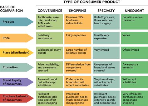 Marketing Blog 5 The Different Types Of Products