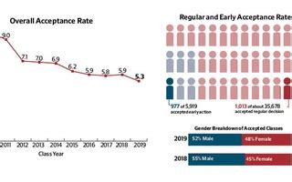 Average sat & act scores. For Fourth Year in a Row, Stanford Beats Harvard's ...