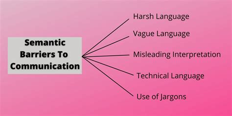 Barriers Of Communication