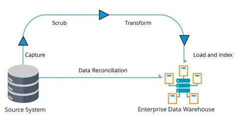 What Is The Difference Between Ssis Ssrs And Etl Howwhat Should I