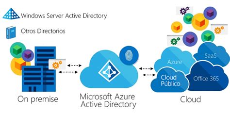 Ventajas De Microsoft Azure Con El Servicio De Active Directory