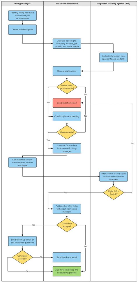 Manufacturing Flow Chart Template For Your Needs