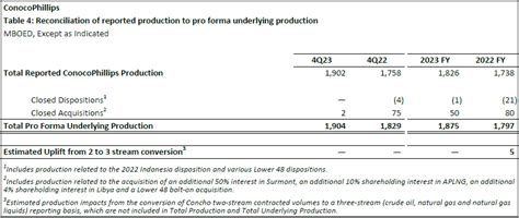 Conocophillips Reports Fourth Quarter And Full Year 2023 Results 123 Preliminary Reserve