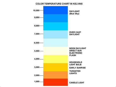 The Colour Temperature Guide To Lighting And Make Up Spectrum