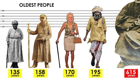 Oldest People In The World History Unverified Centenarians 130 Years