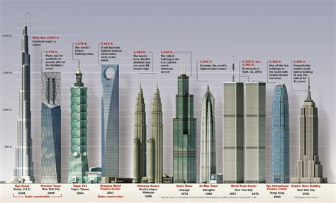 A F I E Z I Z 0 U Top Ten Tallest Building In The