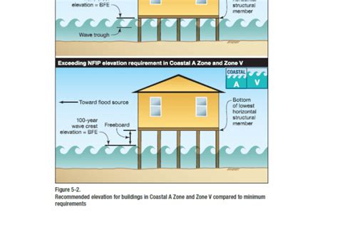 Fema Coastal Construction Manual Engineering For Change