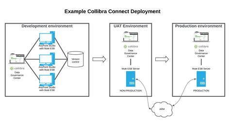 Integrations With Collibra Connect From Development To Production