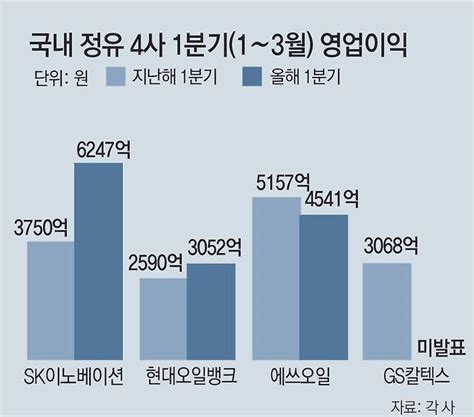 국제유가 정제마진 훈풍 타고 국내 정유4社 실적 ‘봄바람