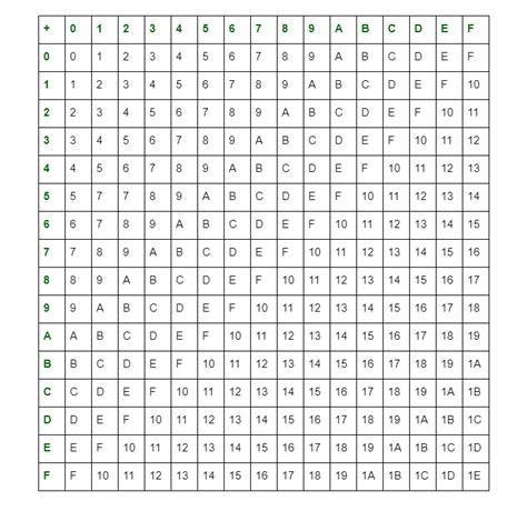 Arithmetic Operations Of Hexadecimal Numbers Geeksforgeeks
