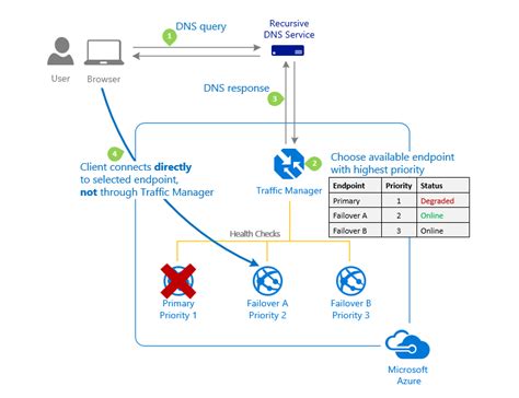 Azure Traffic Manager トラフィックのルーティング方法 Microsoft Learn