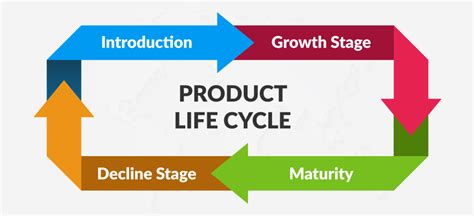 Product Life Cycle Definition And Meaning Stages And Examples Sexiz Pix
