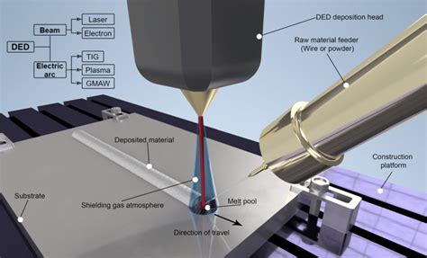 Illustration Of The Directed Energy Deposition Ded Process The