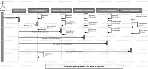 Car Rental System Sequence Uml Diagram Freeprojectz