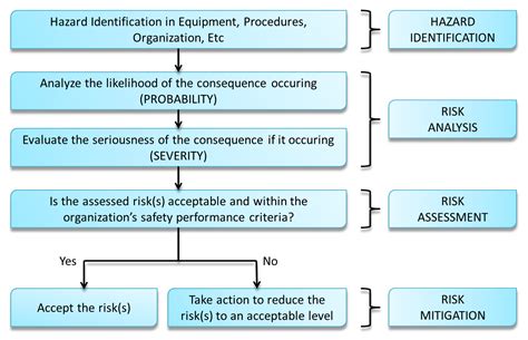 Hazard Identification Risk Assessment And Risk Control Hirarc Jasa