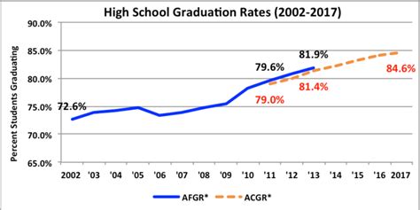2016 17 high school graduation rates show continued improvement wing institute news section