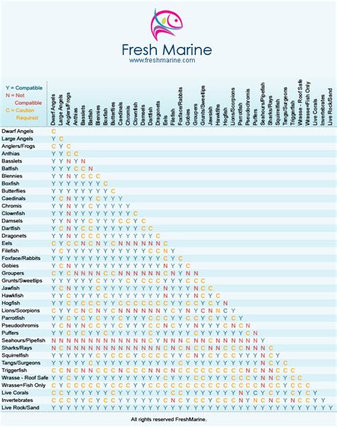Fresh Marine Compatability Chart