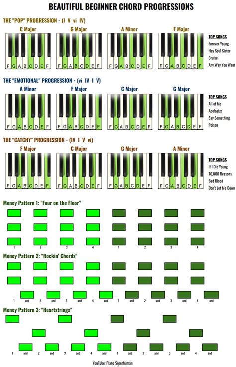 Beautiful Beginner Chord Progression BONSES Piano University Piano