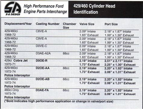Ford Big Block Casting Numbers Ford Mustang Forum