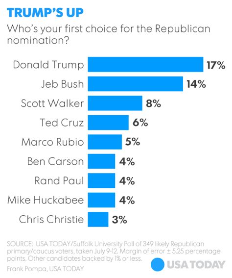 Poll Trump Leads The Gop Field But Falters Against Clinton