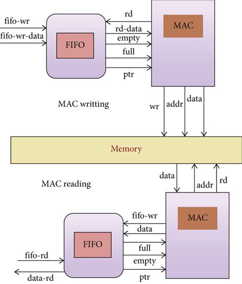 Proposed Memory Controller For Multiprocessor Based Soc Download