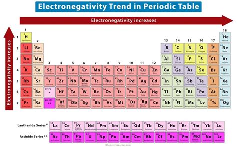 Periodic Table With Electronegativity Values Labeled Image Porn Sex Picture