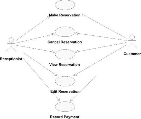 Use Case Diagram For Hotel Reservation Management System Download Scientific Diagram
