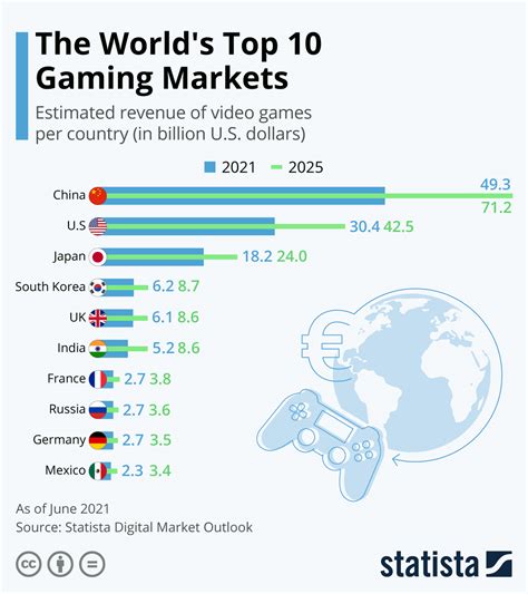 Chart The Worlds Top 10 Gaming Markets Statista