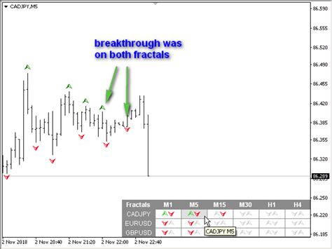 Buy The Fractals Dashboard Mt4 Technical Indicator For Metatrader 4